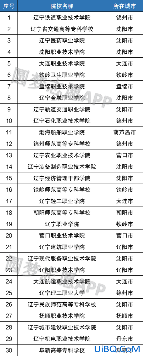 辽宁中职升学录取 辽宁单招中职可以报几个专业？