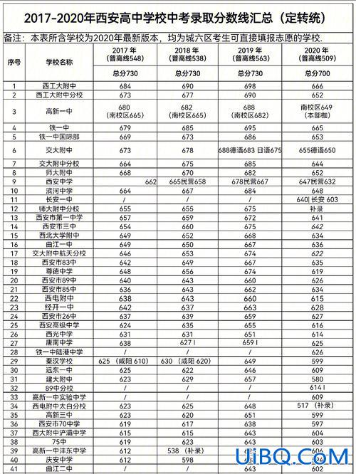 西安 中考升学率，西安中考24年录取率会提高吗？