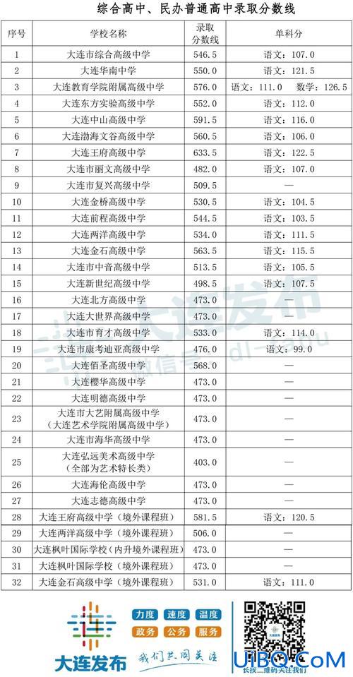 大连 中考 升学率 大连中考分出来了吗？