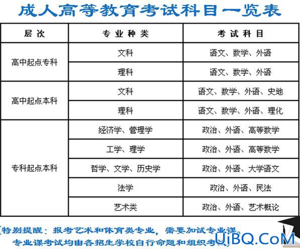 成人大专升本科要几年？成人高考，高升专要几年啊高升本又需要几年啊？