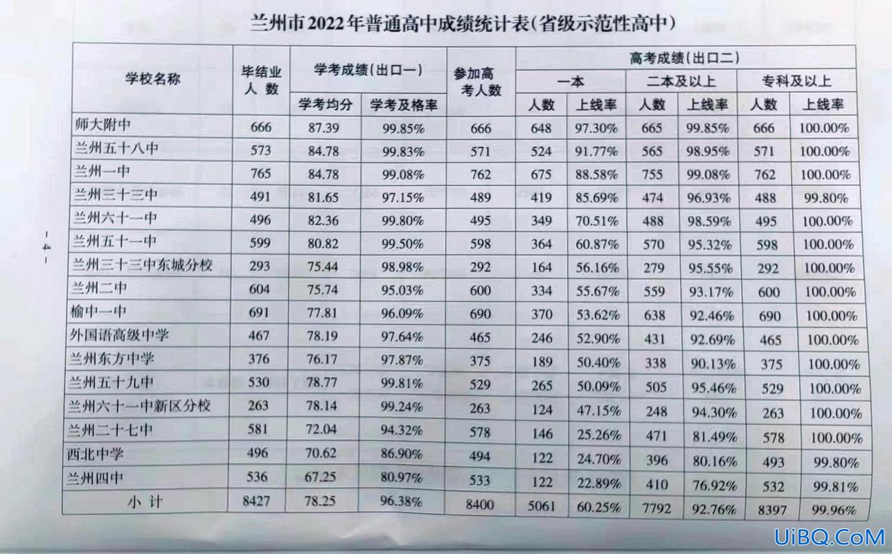 兰州22中初中升学率？兰州有多少所重点高中和普通高中？