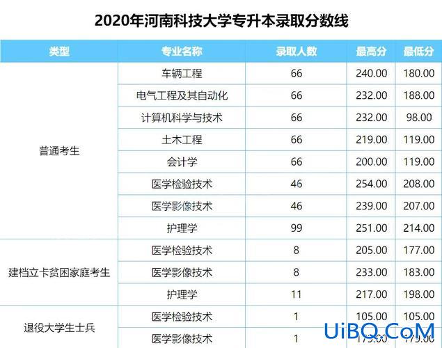 河科大专升本录取分数，09年河南科技大学医学类专升本录取有关问题？