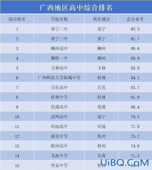 广西高考升学率排名高中 广西各县高考成绩排名？