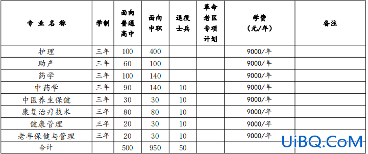 黄山健康学院对口升学分数？黄山健康职业学院选哪个专业？