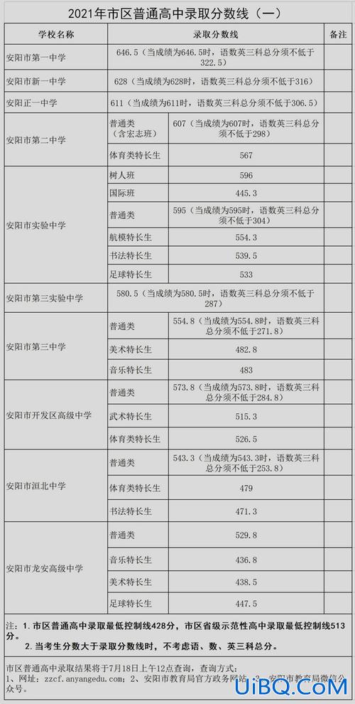 安阳一中升学率，安阳新一中211升学率是多少？