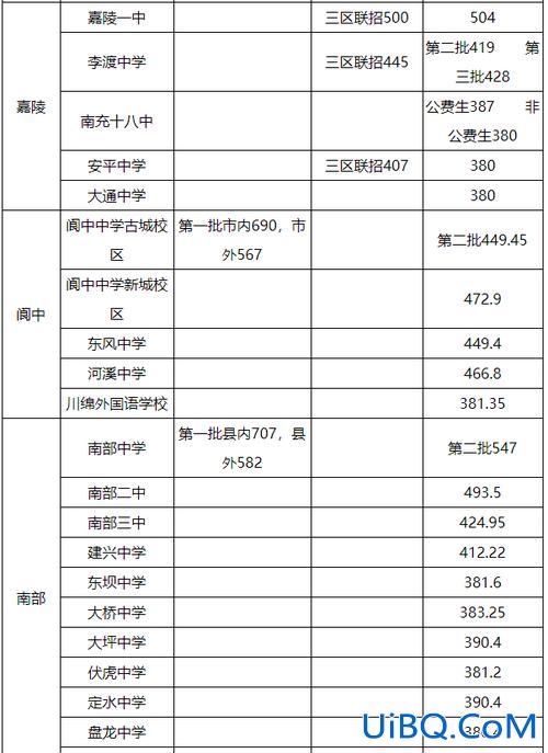 南充的高中升学率 南充高中升学率？