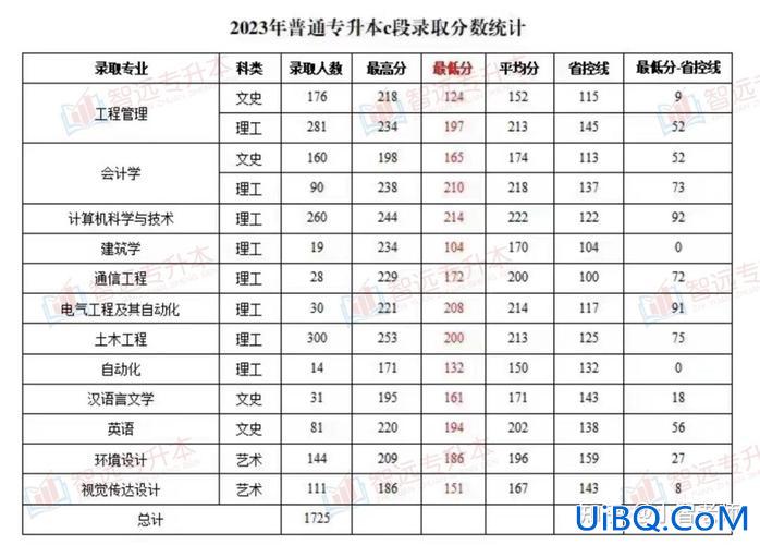 历年吉林专升本分数线 2023吉林专升本190分能不能录取？