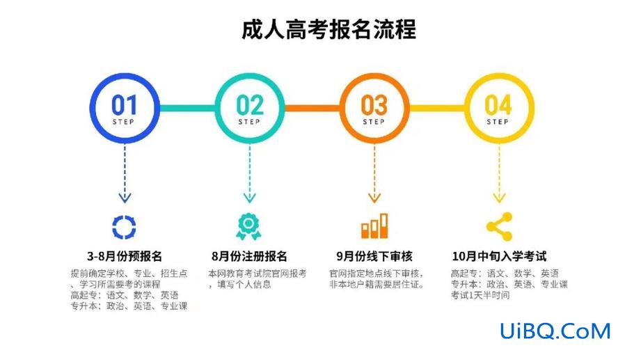 成人大专升本科的途径 成人本科报名具体流程？