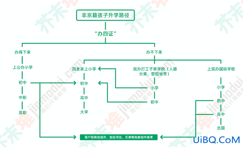 北京 小学升学(非北京户口，没有房产，小孩子怎么上学)？