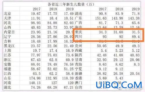 2016重庆升学率 2016年各省出生人口？