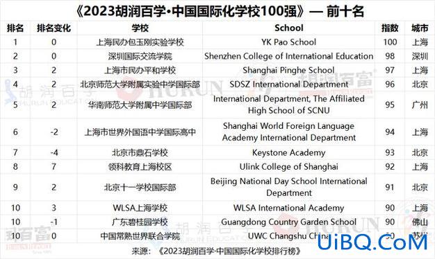 国际化学校升学率，钟楼外国语初中升学率2023？