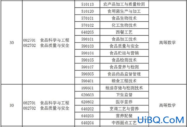 食品质量与安全专升本？食品检验检测专升本对接什么专业？