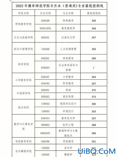 专升本学前教育分数线？江西2023专升本学前教育多少分能录？