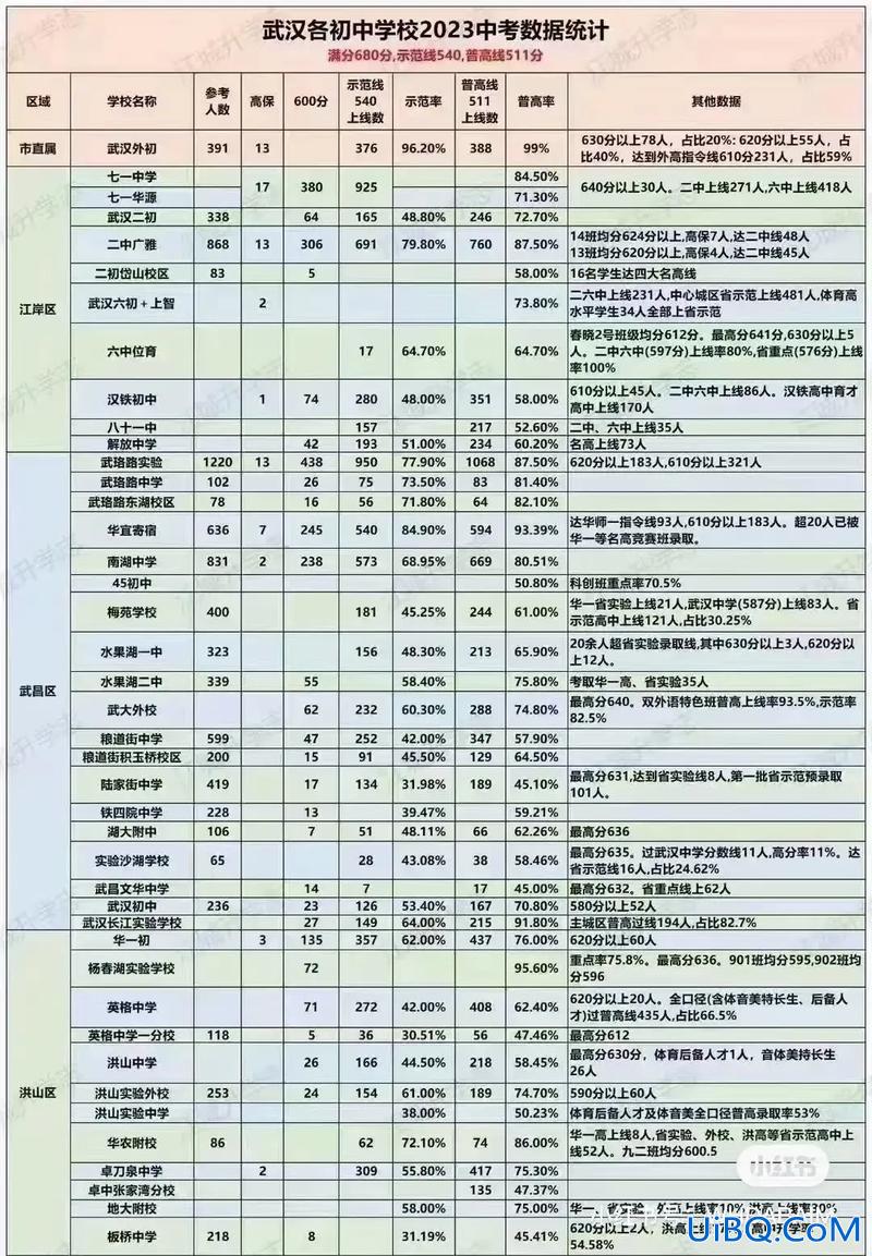 武汉初级中学 升学率？光谷八初升学率怎么样？