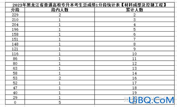 黑龙江专升本录取分数？黑龙江专升本2023预估分数线？