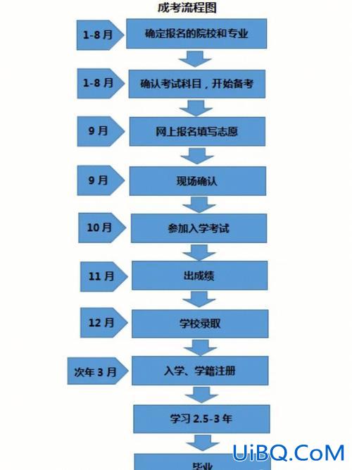 2018成人高考专升本？成人自考专升本的条件和流程？