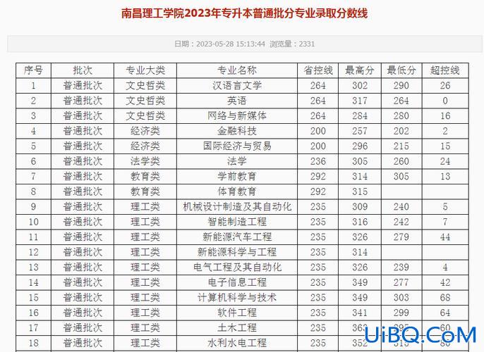 2024江西专升本英语分数线 2024年江西省专升本总分？