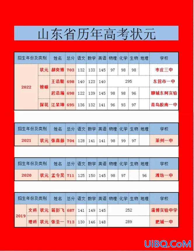 山东 高中升学率(山东高中历年高考升学率)？
