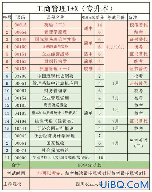 工商企业管理的专升本？工商企业管理的专升本考试要考哪些科目啊？