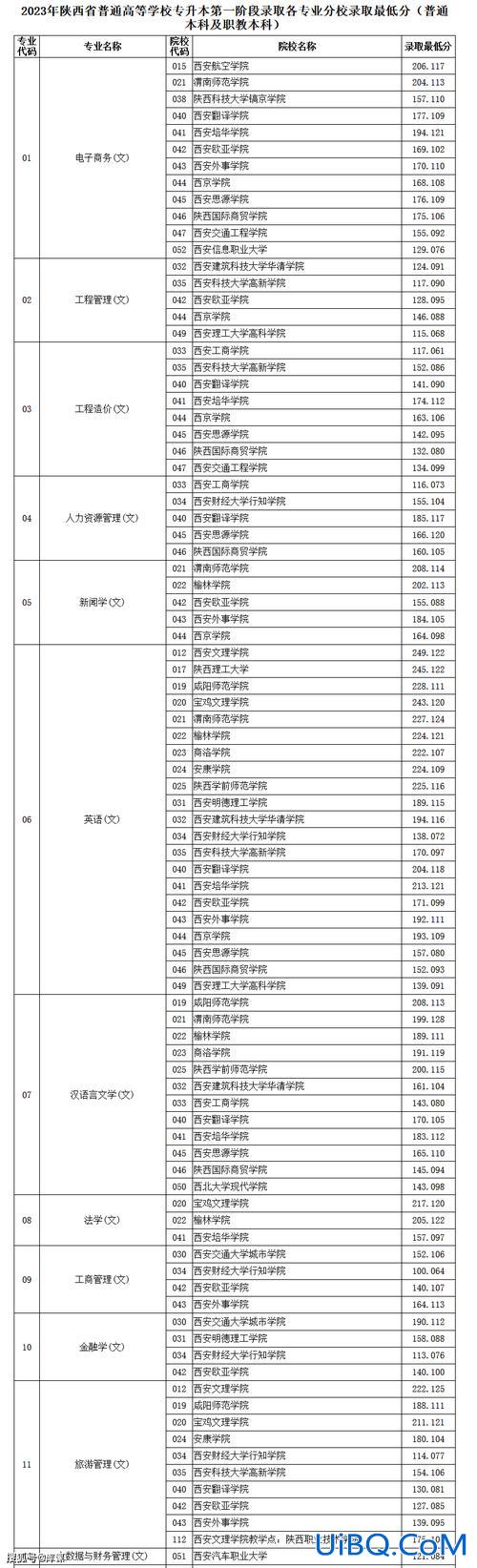 陕西专升本院校分数线 陕西省专升本考试去年各本科院校录取分数线？