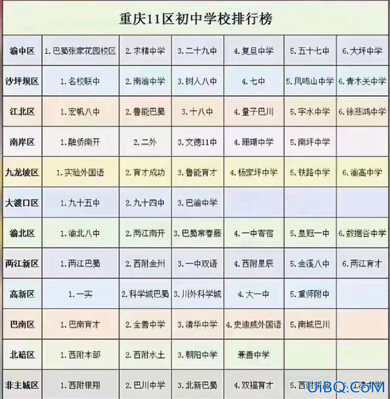 重庆升学率排名，重庆初中升学率排名前十名？
