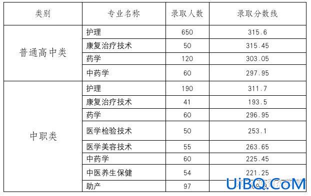 中职护理专业升学分数表，中职护理单招100分可以读吗？