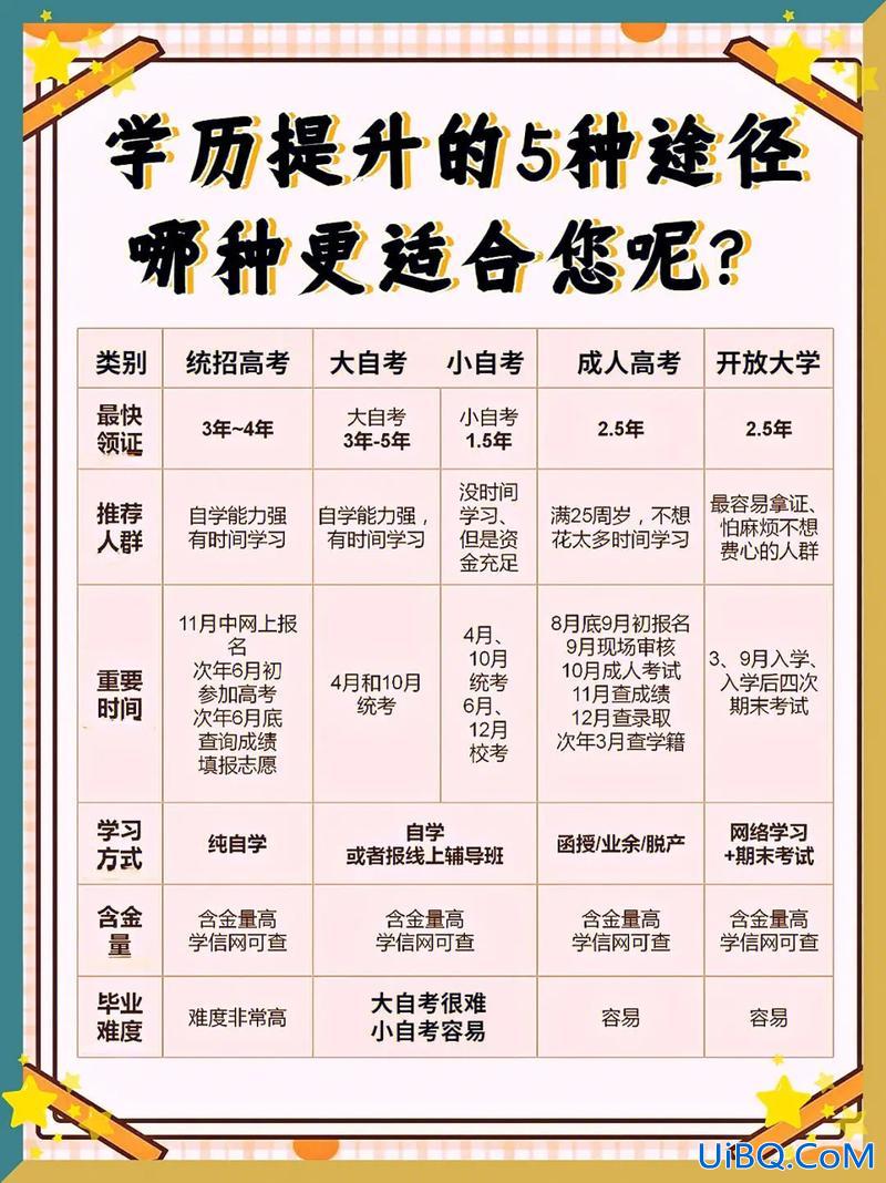 怎样最快提升学历的方法(提升学历有哪些形式)？