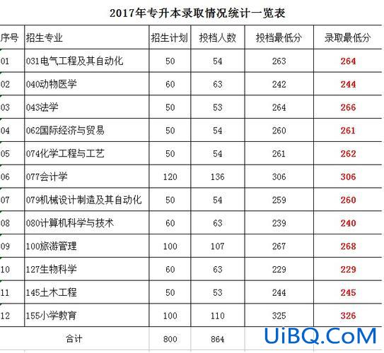 2024专升本分数线查询？2024年专升本分数线会比往年高吗？
