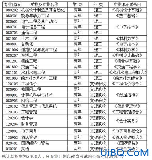 重庆博文专升本怎么样？兰州博文科技学院专升本学费？