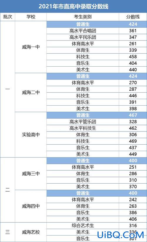 山东省高中升学规定分数？山东初中升高中总分是多少？