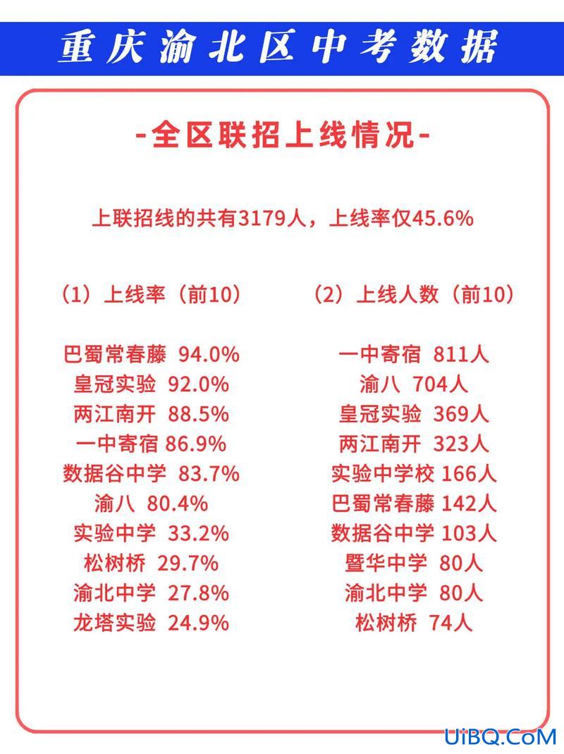 重庆初中升学率，重庆初中升高的升学率有多少？