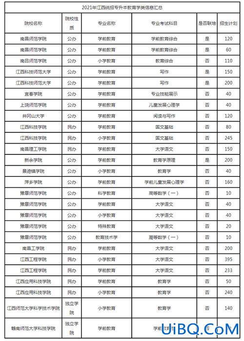 江西省专升本学校名单 江西专升本有哪些学校？