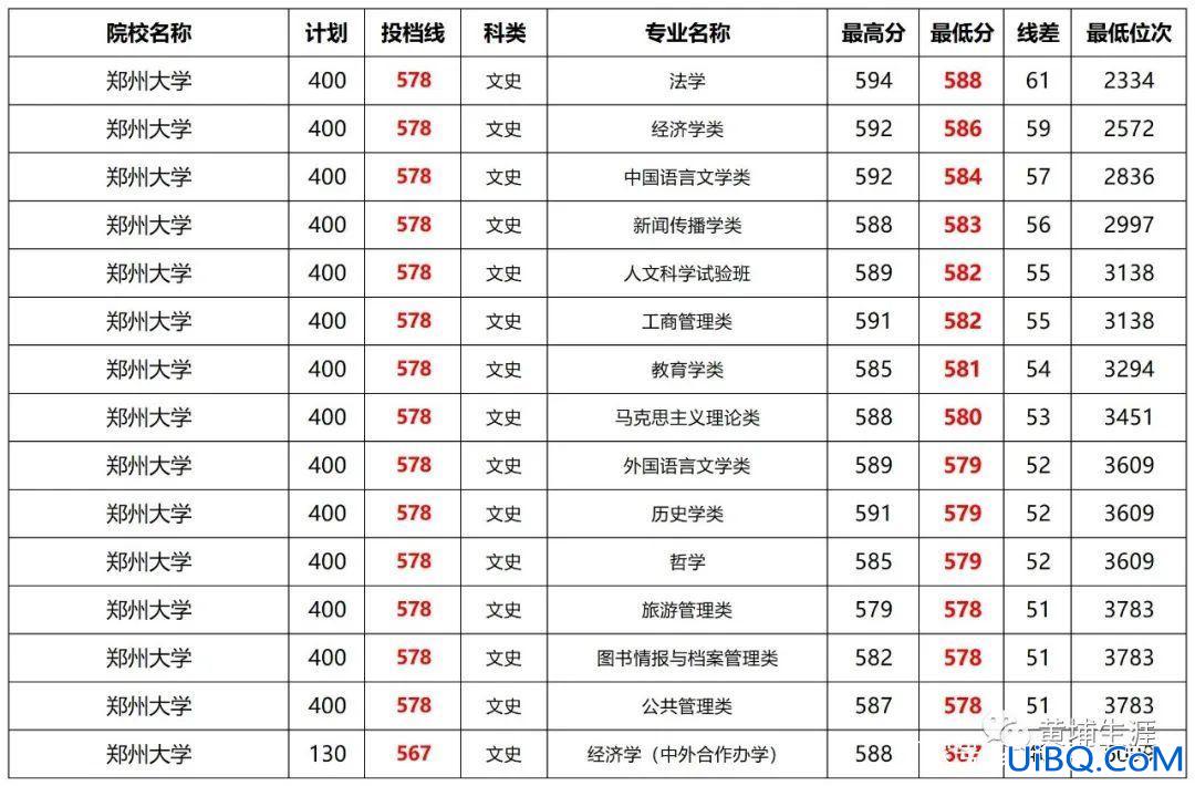 郑大专升本分数线 郑州大学能专升本吗？