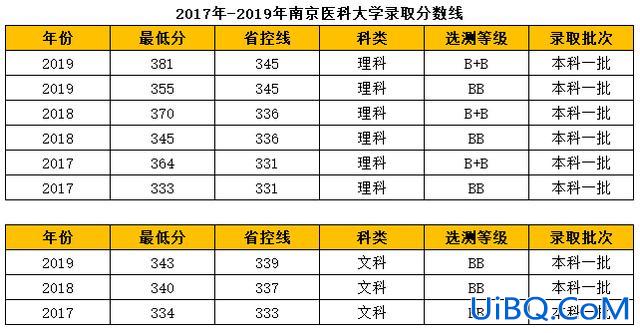 南医大专升本报名时间？南京医科大学专升本考试，会不会提前泄题目分数线是多少难不难考？