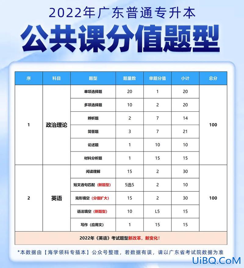 专升本考试题型及分值 专升本分值分别是什么意思？