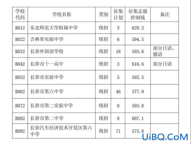 长春高中升学率，长春市高中一本率排名？