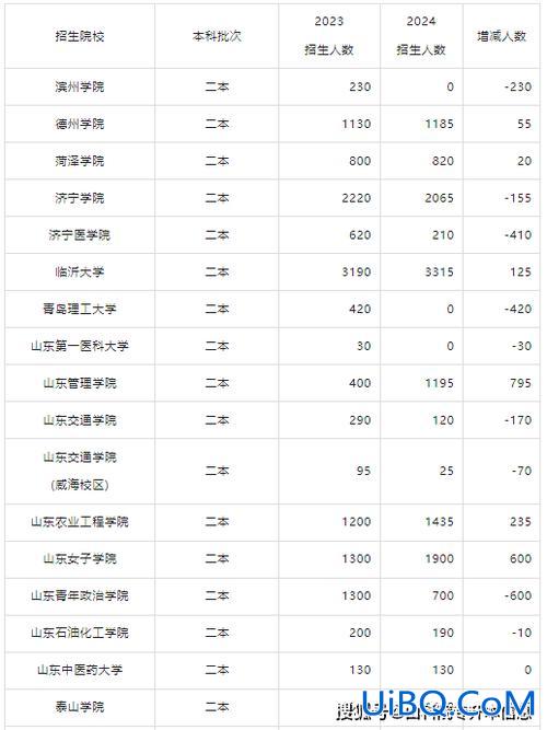 青岛滨海学院能专升本吗，专升本2024青岛滨海学院学费？