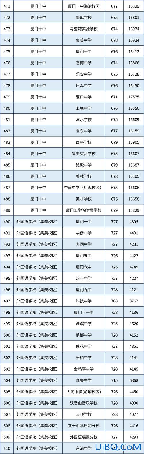 17年厦门高考升学率 厦门初升高升学率？