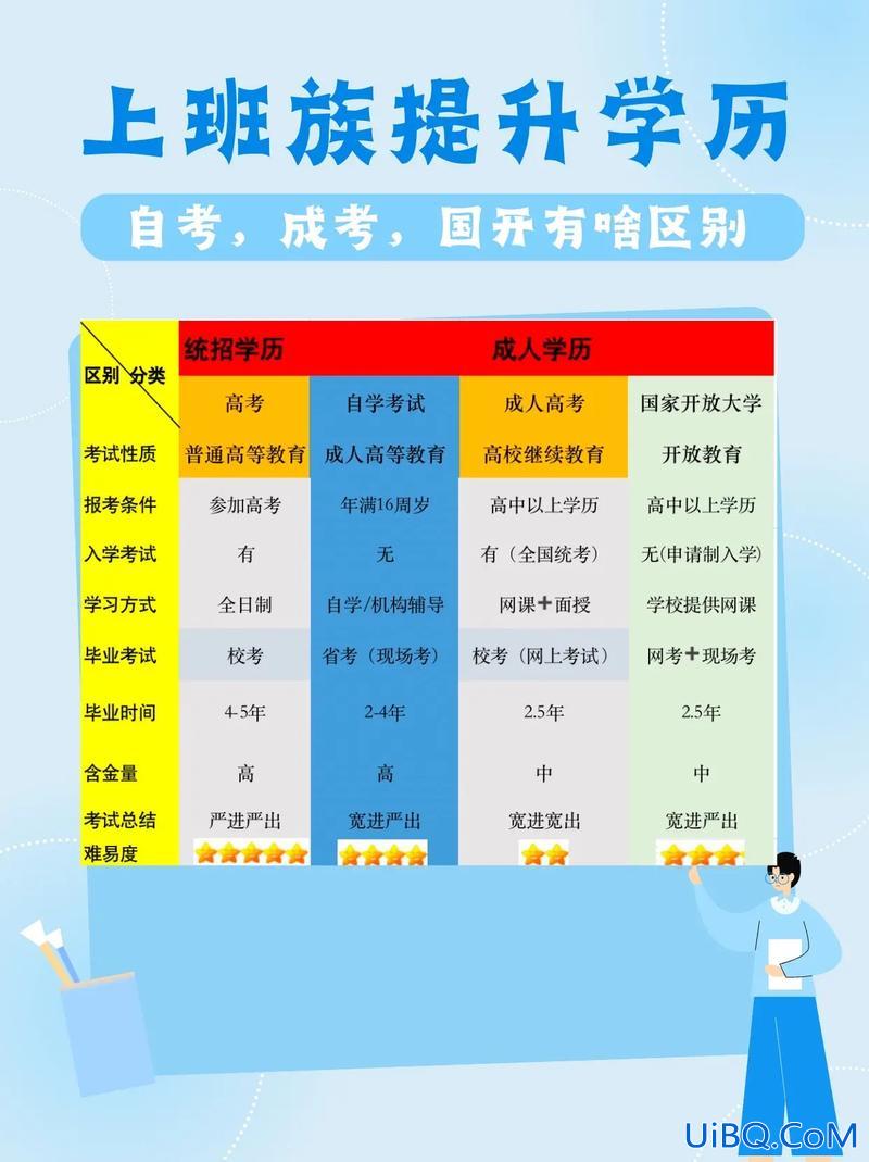无学历提升学历选哪家，学历低，哪里有又可以学到技术，又能提升学历的学校？