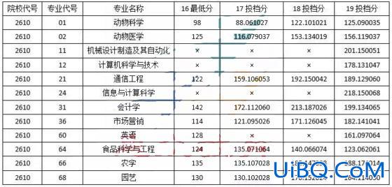 八一农垦专升本分数线(求历年黑龙江专升本各院校分数线)？