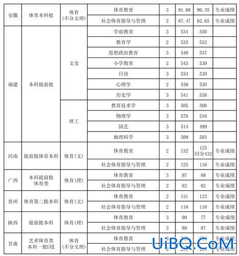 山西师范大学自考升学 山西师范大学绩点多少算合格？