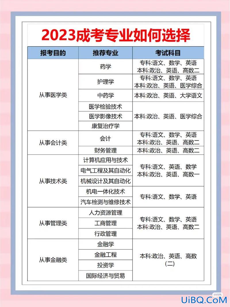 成考专升本报名专业 专升本报考专业类别怎么填？