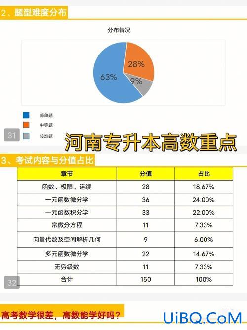 河南专升本高数考试大纲(河南转本考什么)？