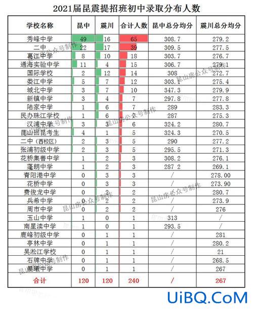昆山初中升学率，昆山城北中学升学率怎么样？