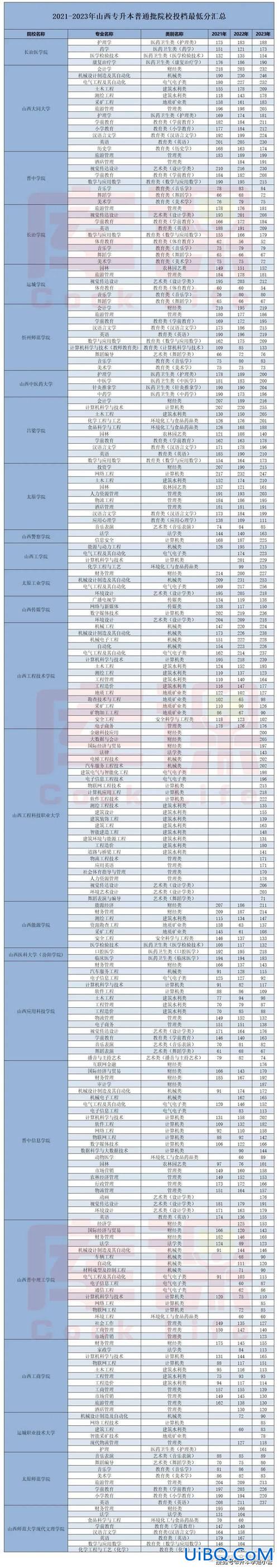 宁夏专升本录取分数线？宁夏专升本录取分数线2024？