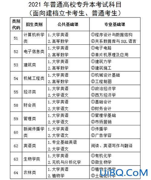 专升本主要考什么内容，直升专考什么？