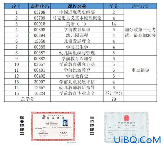 学前教育专升本考什么科目？学前教育专升本考哪几科？