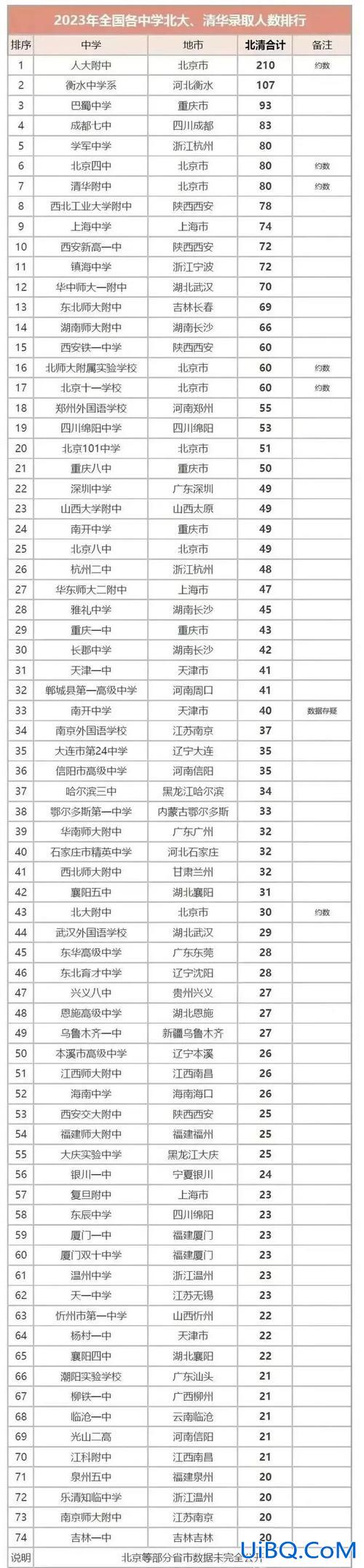 北大附中的升学率，北大附中高中升学率？