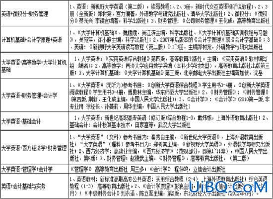 财务管理专升本考几门，财务管理专升本所考的科目是什么？