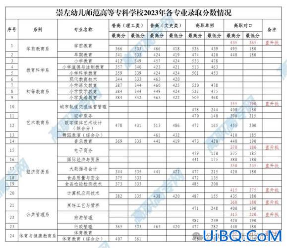 幼师对口升学分数线(职高幼师分数线多少2024)？